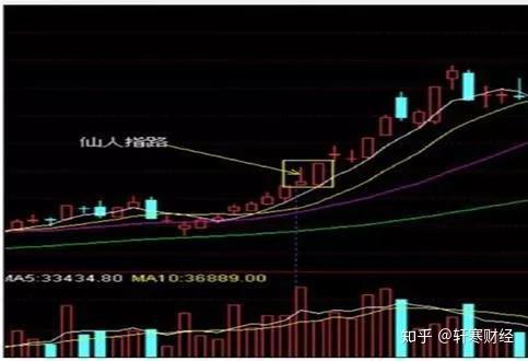 很多散户都知道"仙人指路"形态,但却很少有散户能够正确认识它!