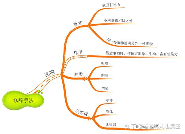 思维导图:比喻和拟人使用大全,家长收藏好,孩子把作文