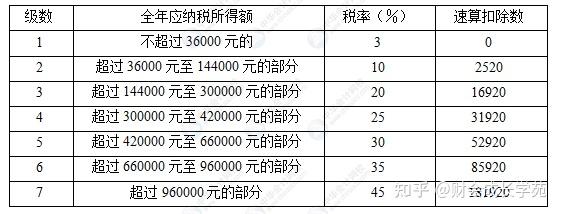 注意年终奖要有大动作单独计税要注意临界点