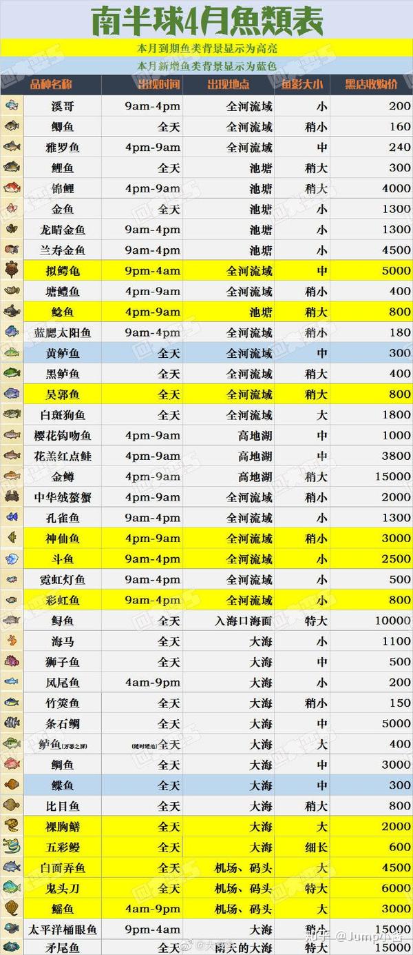 四月限定南半球鱼类列表