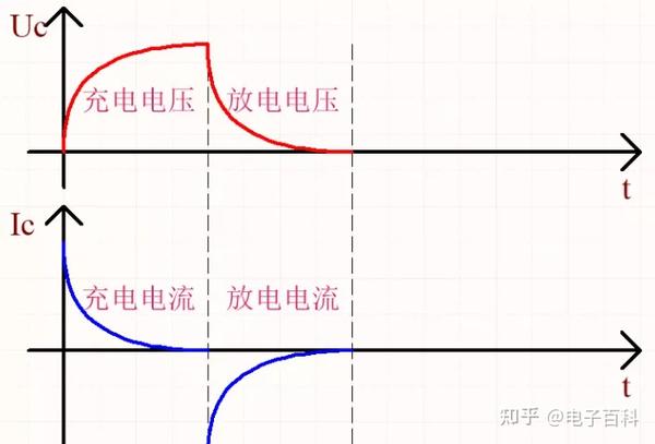电容充放电,电压-电流曲线