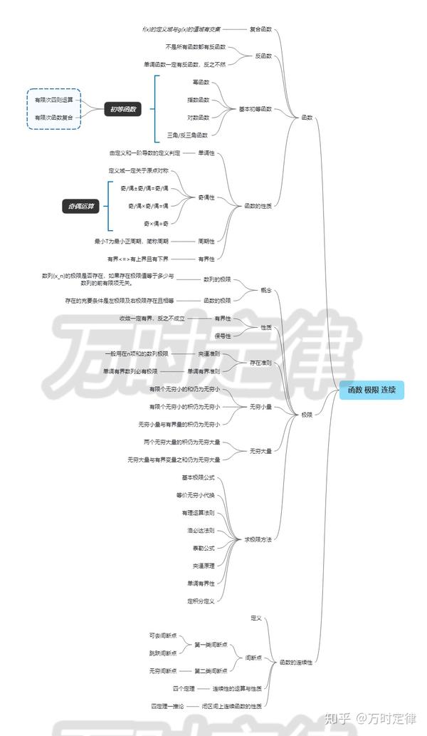 考研高等数学思维导图