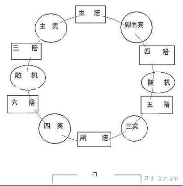 3,"主宾":客人一方的第一顺位,客人里面职位最高者或地位最尊贵