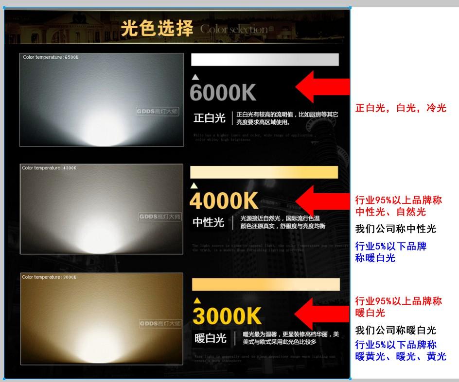 led灯具的暖白光,暖黄光,中性光,自然光,3000k,2700k,3500k区别