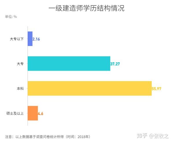 学历结构情况