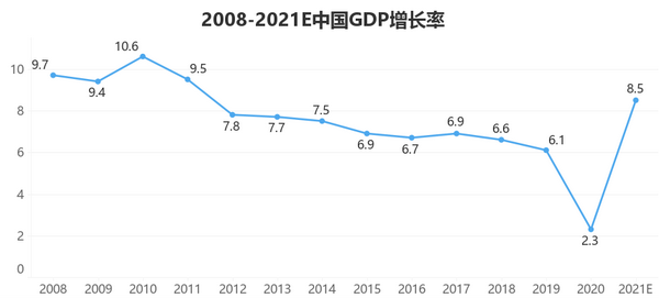 中国gdp增长图 走势图,中国gdp增长图走势图 如何看待2020年中国gdp总量首次突破100万亿元疫情下哪个国家的增速最