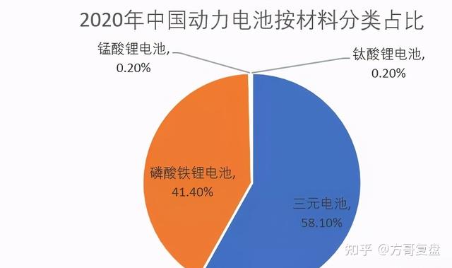 由于磷酸铁锂电池能量密度较三元锂电池低,具有更高的安全性能,有逐步