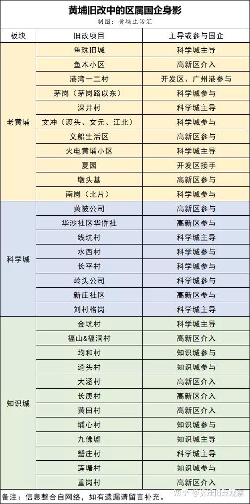 其实这就类似于黄埔区以往所沿用的模式,即旧改前期工作由区属国企