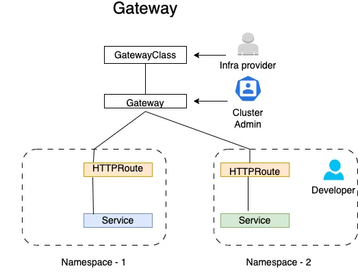 Kubernetes Ingress Gateway Api