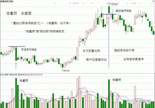 股票见顶的九种k线形态你踩雷了吗