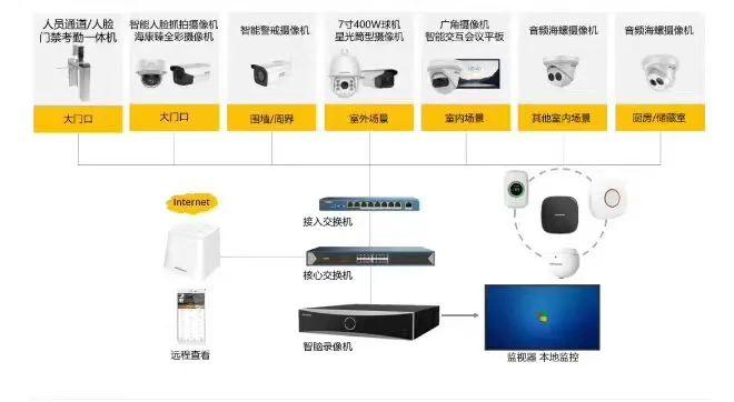 最新几十个弱电工程系统拓扑图做方案素材