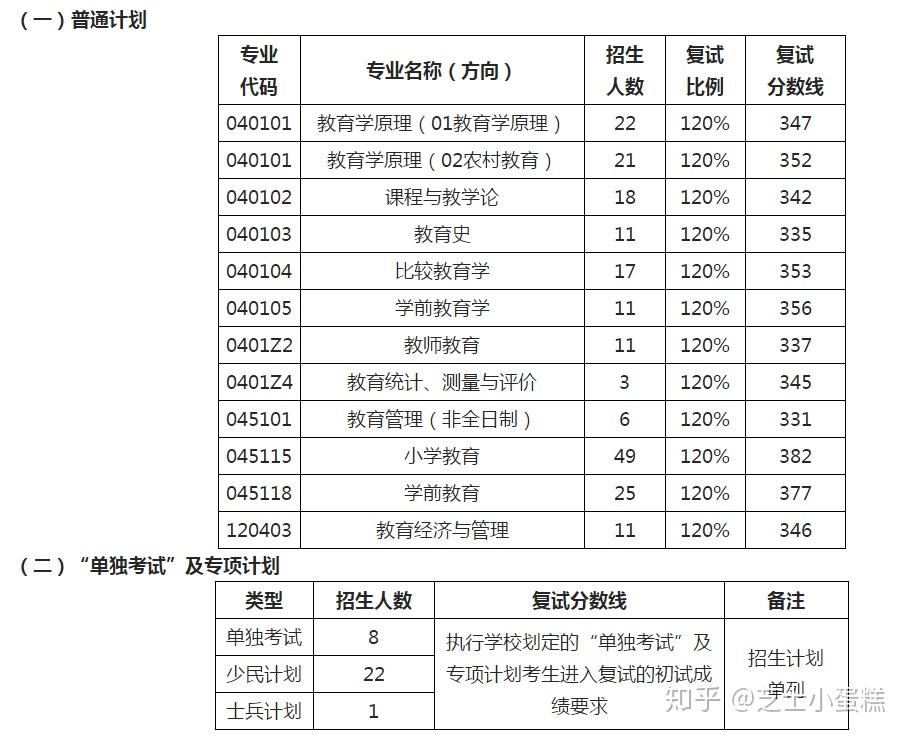 整理汇总东北师范大学20年考研报录比录取情况