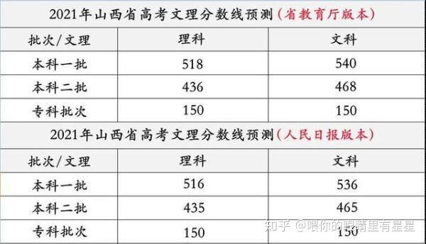 2021山西省高考分数线预测