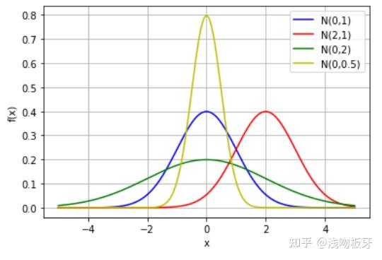 概率统计笔记五正态分布