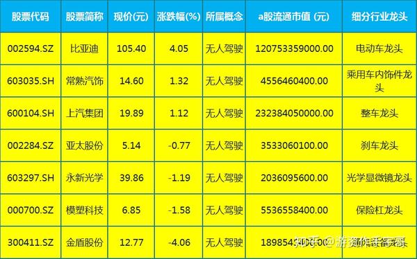 a股7只无人驾驶概念细分龙头股(名单),21世纪价值投资