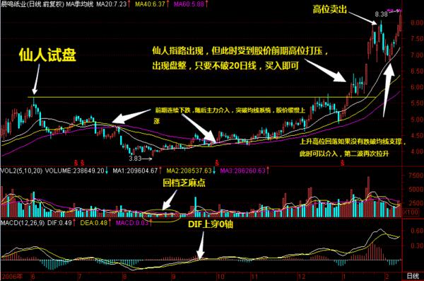 该股前期放量冲高后,在高位以一根长上影线收尾开始回落进入横盘调整