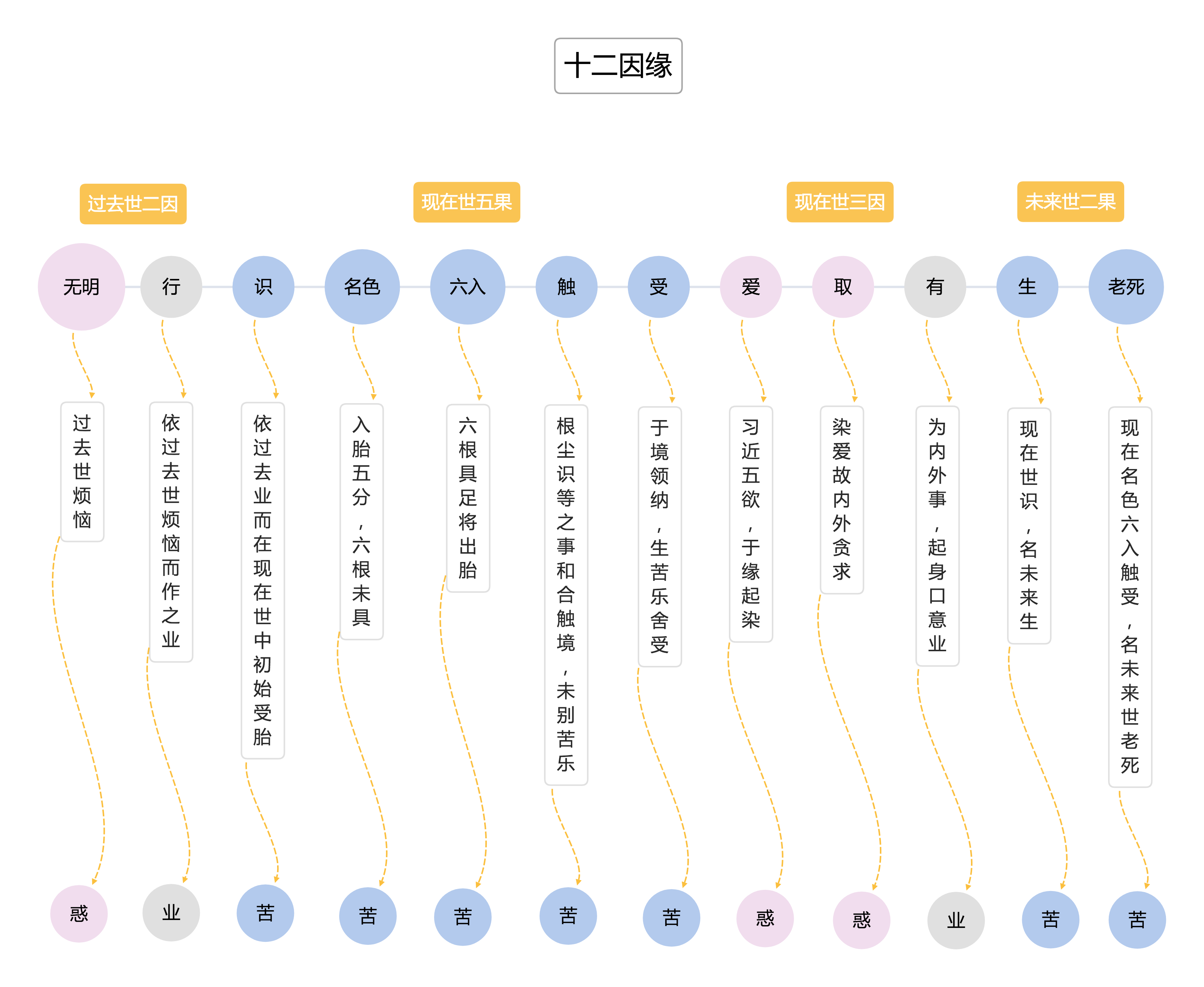 经论思维导图一