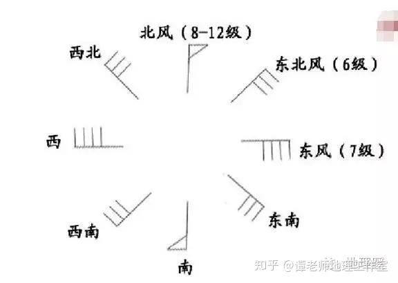 风向的判断 图截取处中国天气网 风向标表示风向的判断 天气图中风向