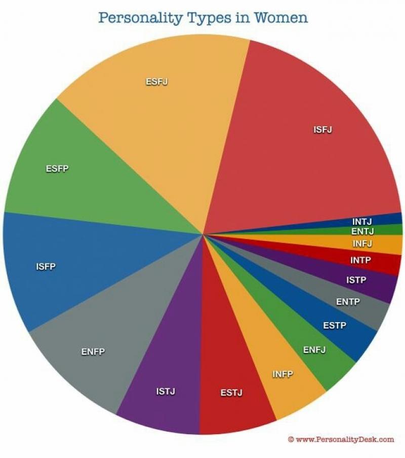 女性中最多的性格是isfj,esfj,esfp,isfp,全部都是sf,代表实感和情感