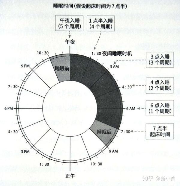 书中提到r90睡眠方法,r90是指以90分钟为一个周期,获得身体修复.