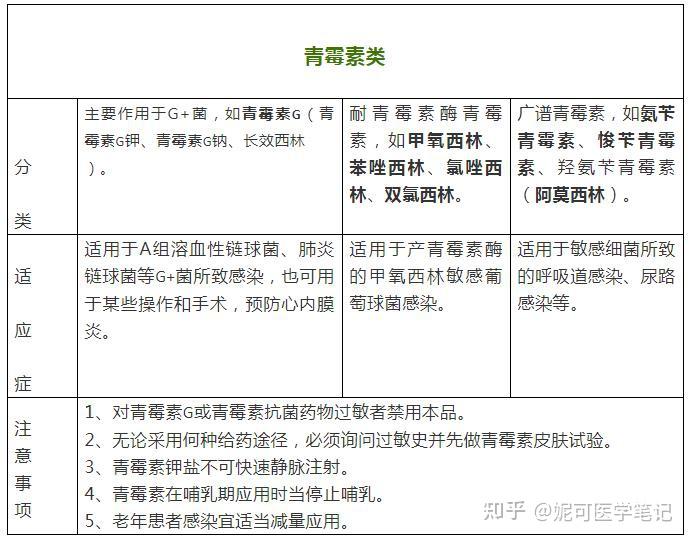 学习分享61抗生素科普2抗生素类型及使用禁忌