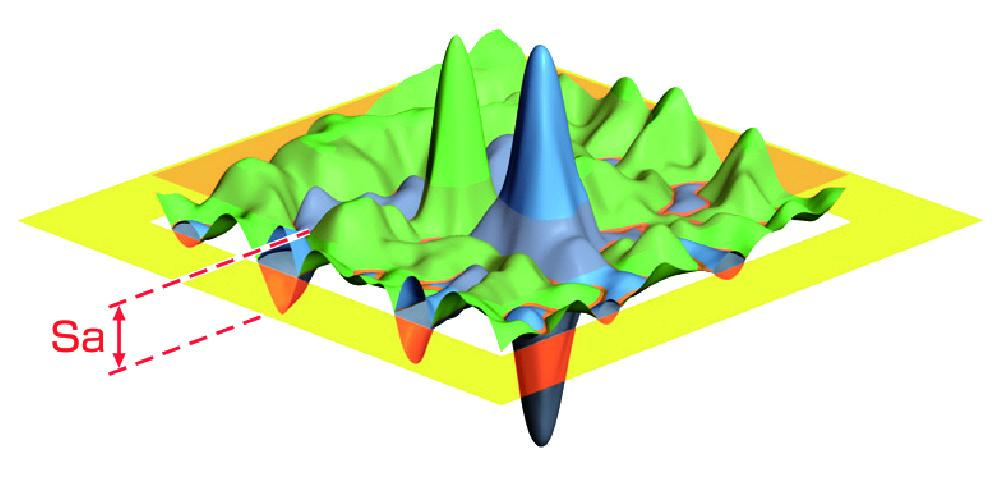 测量知新 | 图释三维表面形貌的七类分析指标