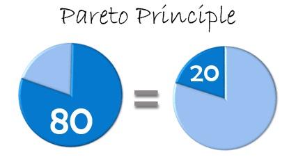 二八定律 (pareto principle), 泛指在各种事情中, 80%的结果是由20%