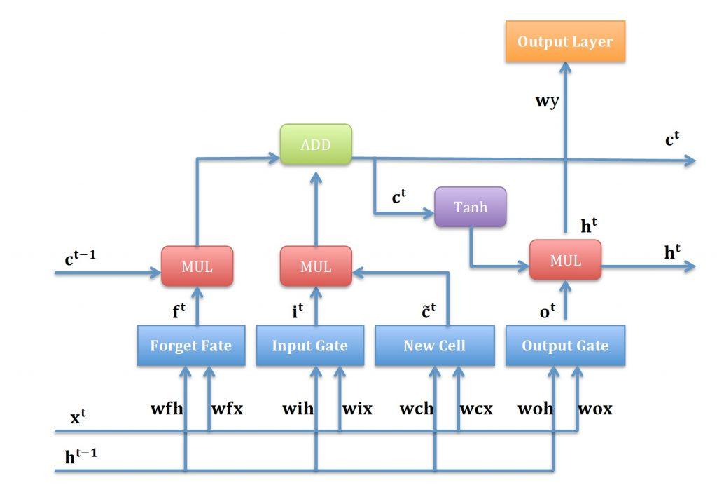 循环神经网络RNN LSTM推导及实现 知乎