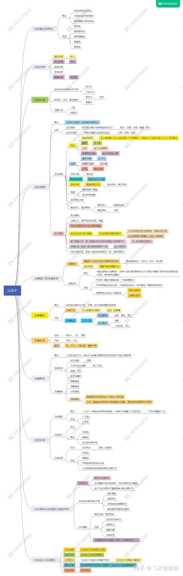 法理学思维导图