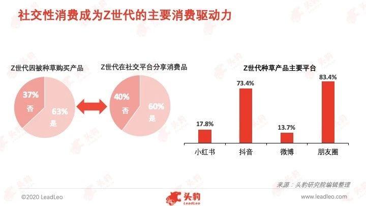 z世代会用物质消费建立人设标签,缺少品牌忠诚.