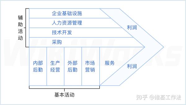 (波特价值链模型)