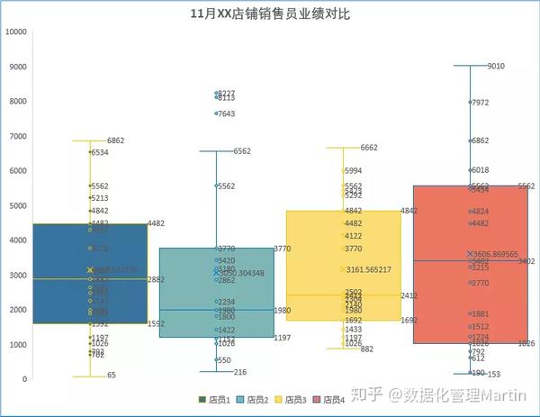 识别异常值,比较不同组别的数据,试试这种图表