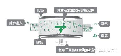 3. hyzone电解式高浓度臭氧水生成原理