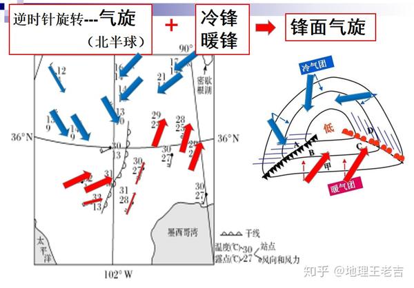 把风杆用箭头代替,就容易看出来是逆时针旋转,这是北半球气旋啊,要画