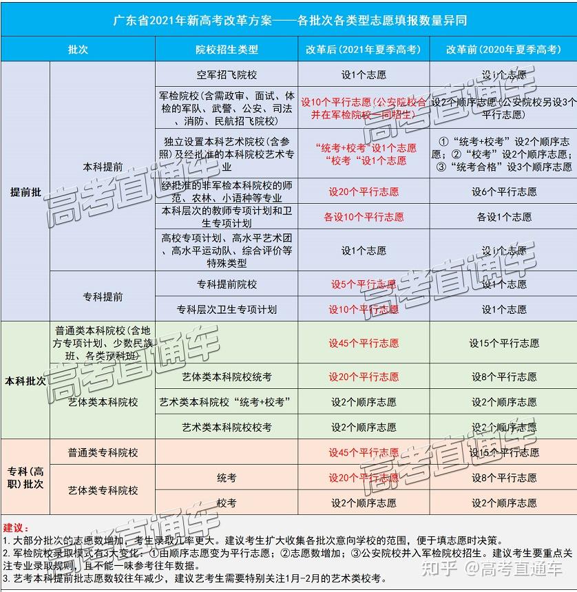 今年广东高考生或有3次志愿填报机会