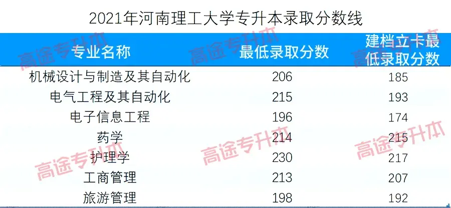 31所2021年河南专升本录取分数线已公布院校