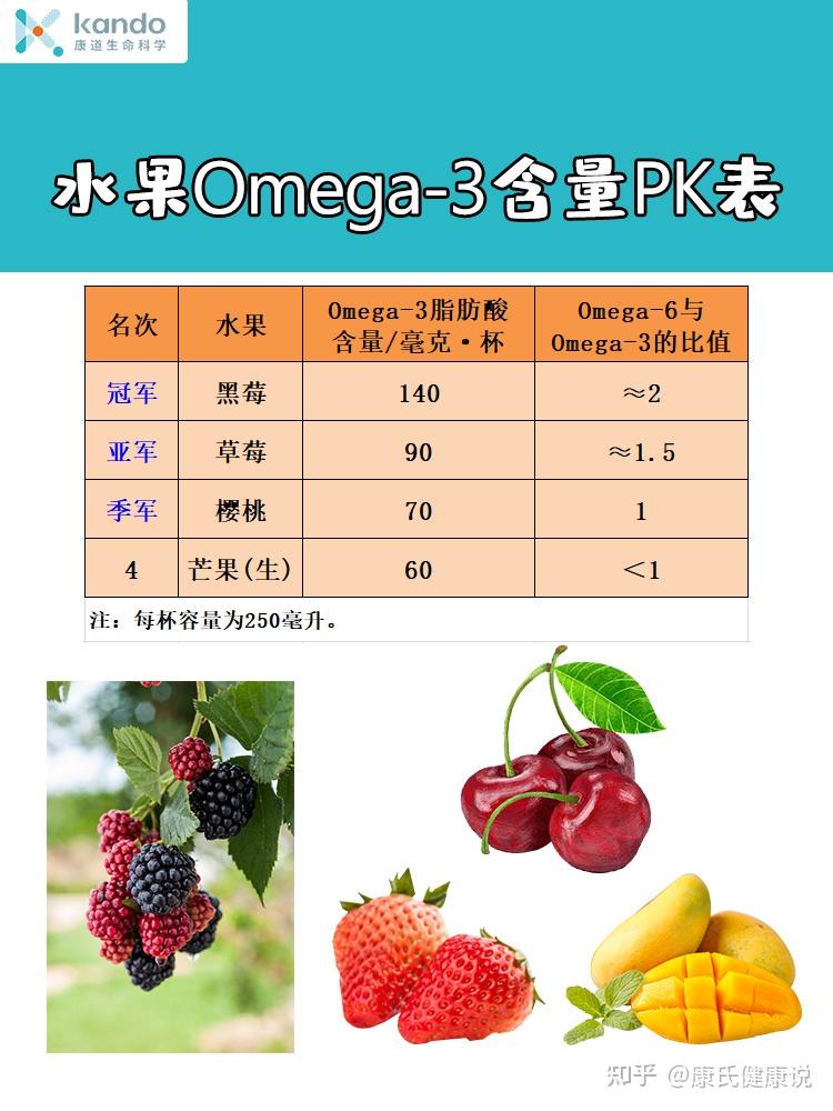 omega-3食物排行榜(包括肉类,蔬菜,水果,坚果.) -