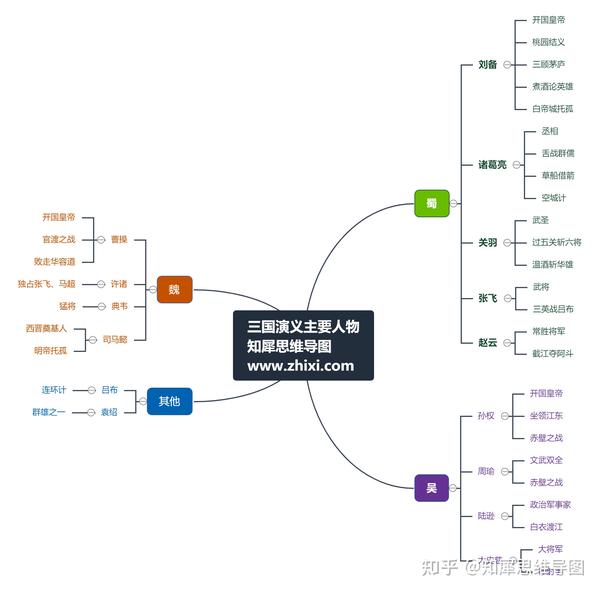 三国演义思维导图高清简单
