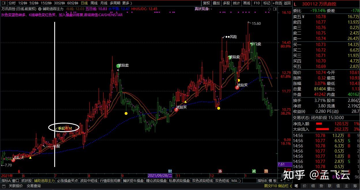 主力操盘线波段操盘指标包括回调低吸买点