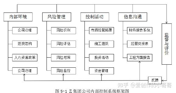 建筑施工集团公司内部控制会计问题研究——以z公司为