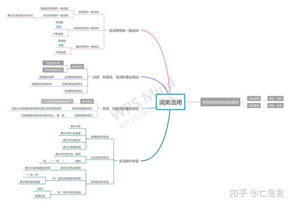 中文系咸鱼也想好好学习·古代汉语通论思维导图(1)