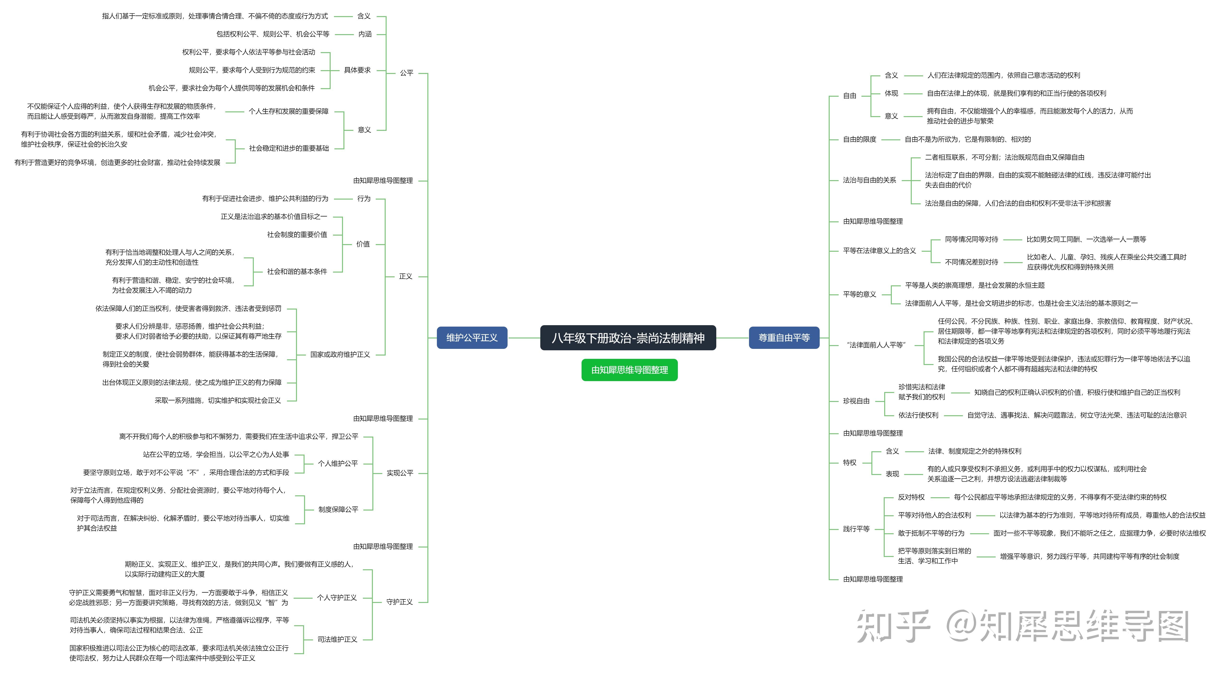 八年级下册政治思维导图怎么画