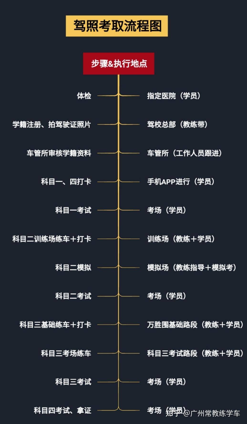 广州学车从学车流程来谈考驾照的选择