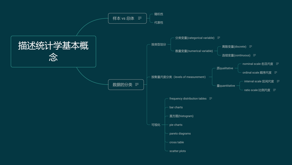 描述统计学基本概念思维导图