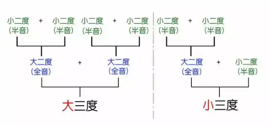 小三度=大二度 小二度(全音 半音),例如d和f之间的音程是小三度.