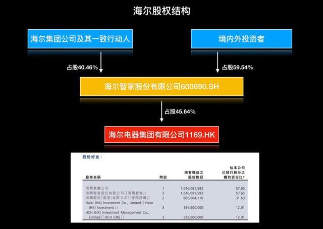 海尔集团股权架构及海尔电器主要股东