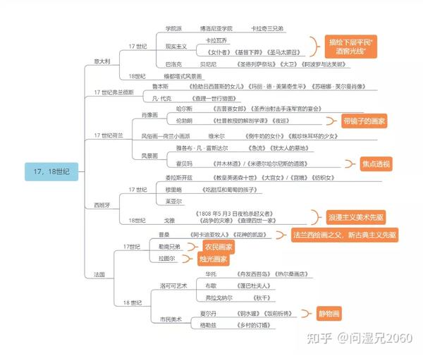 外国美术史考试题型解析及核心考点归纳 中国美术史背诵框架图汇总