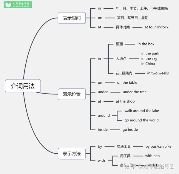 4,英语-状语从句思维导图