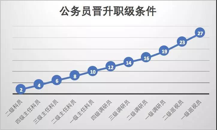 越往下设置的职级越低 第十一条规定了各级机关公务员行政编制数量