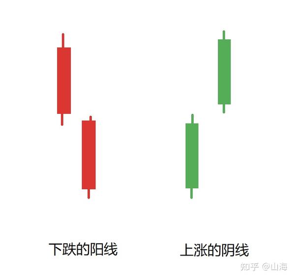 涨跌与阴阳线没有必然关联